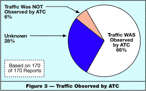 Figure 3 Traffic Observed by ATC