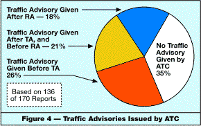 Figure 4 Traffic Advisories issued by ATC